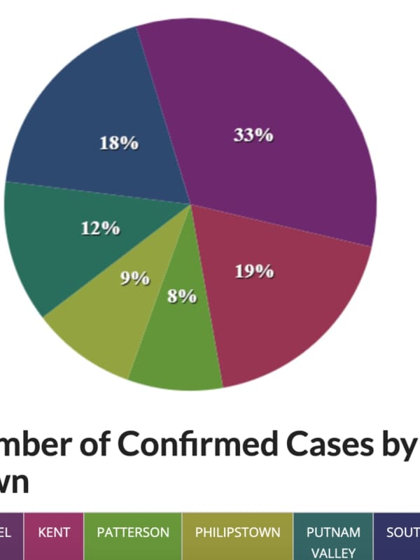Number Of Putnam COVID-19 Cases Approaches 1,100: Latest Breakdown By Town