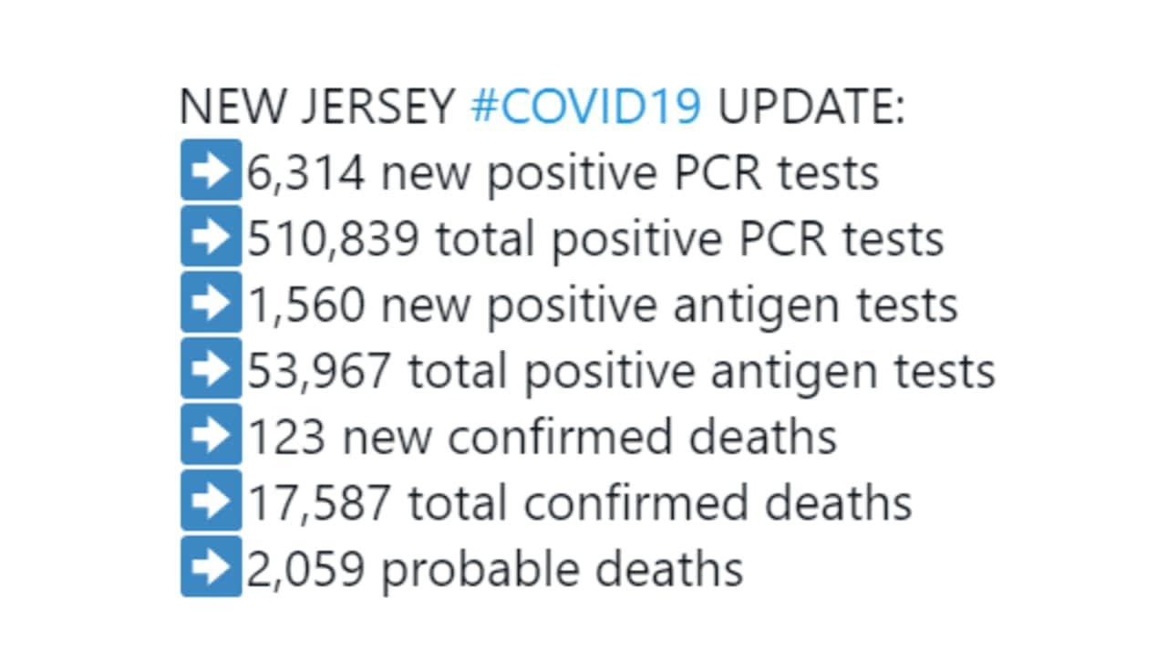 NJ officials reported a total of 17,587 confirmed COVID-related deaths and 2,059 “probable” death from virus-related complications.