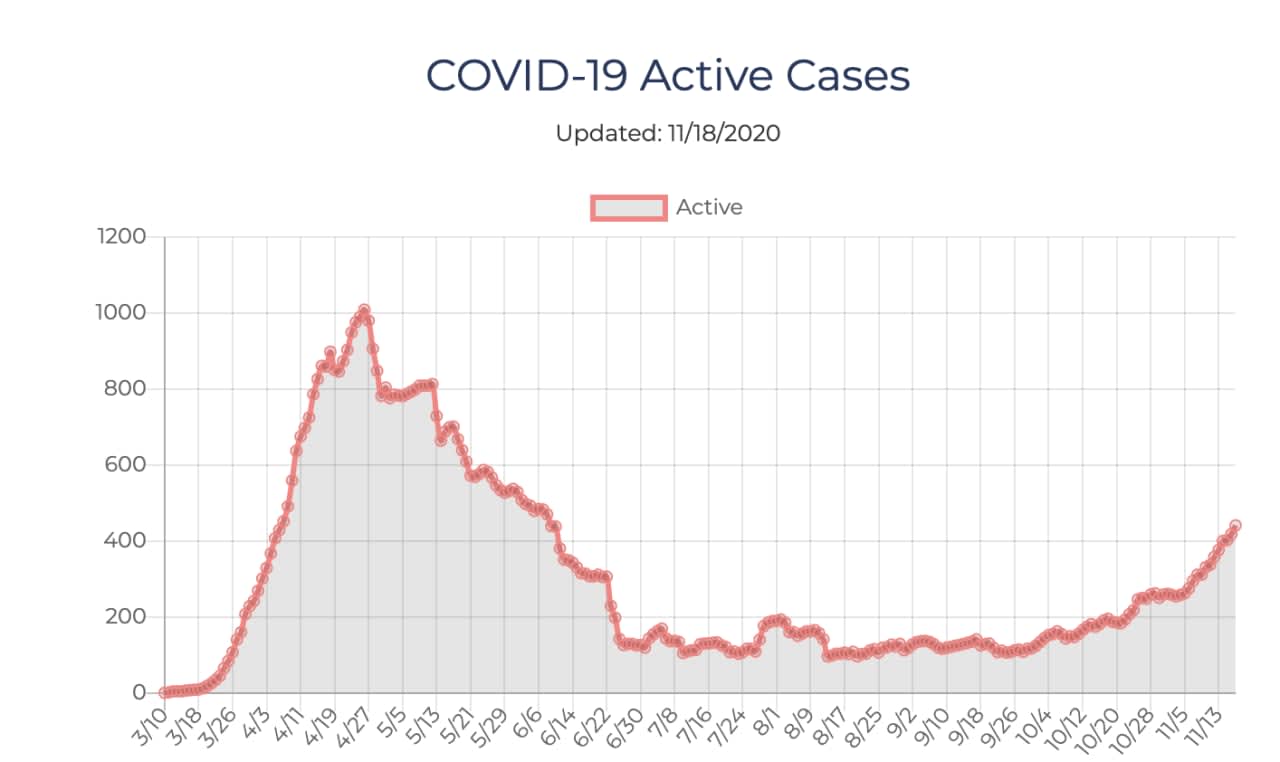 The number of active COVID-19 cases in Ulster Counties continues to be on the rise.
