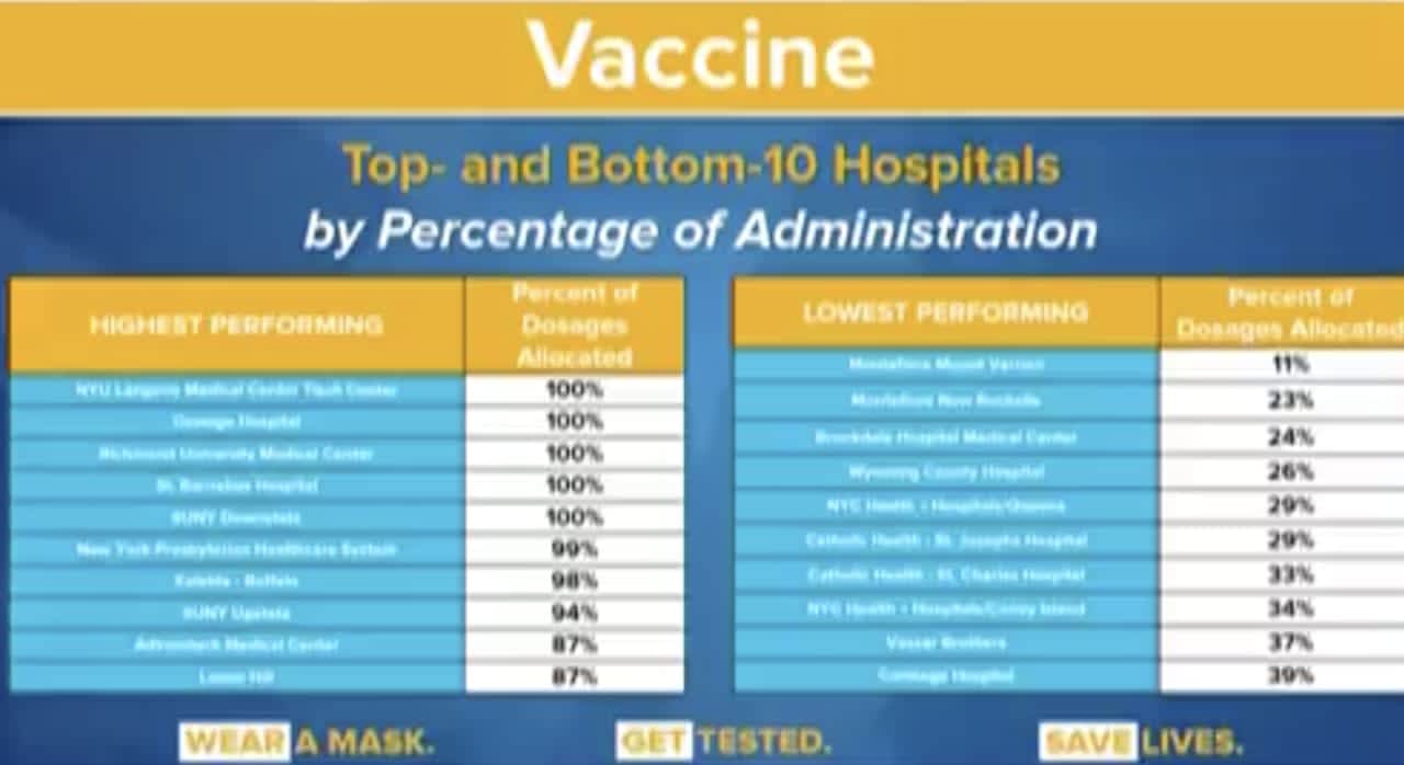 The top and bottom hospitals in New York at administering the COVID-19 vaccine