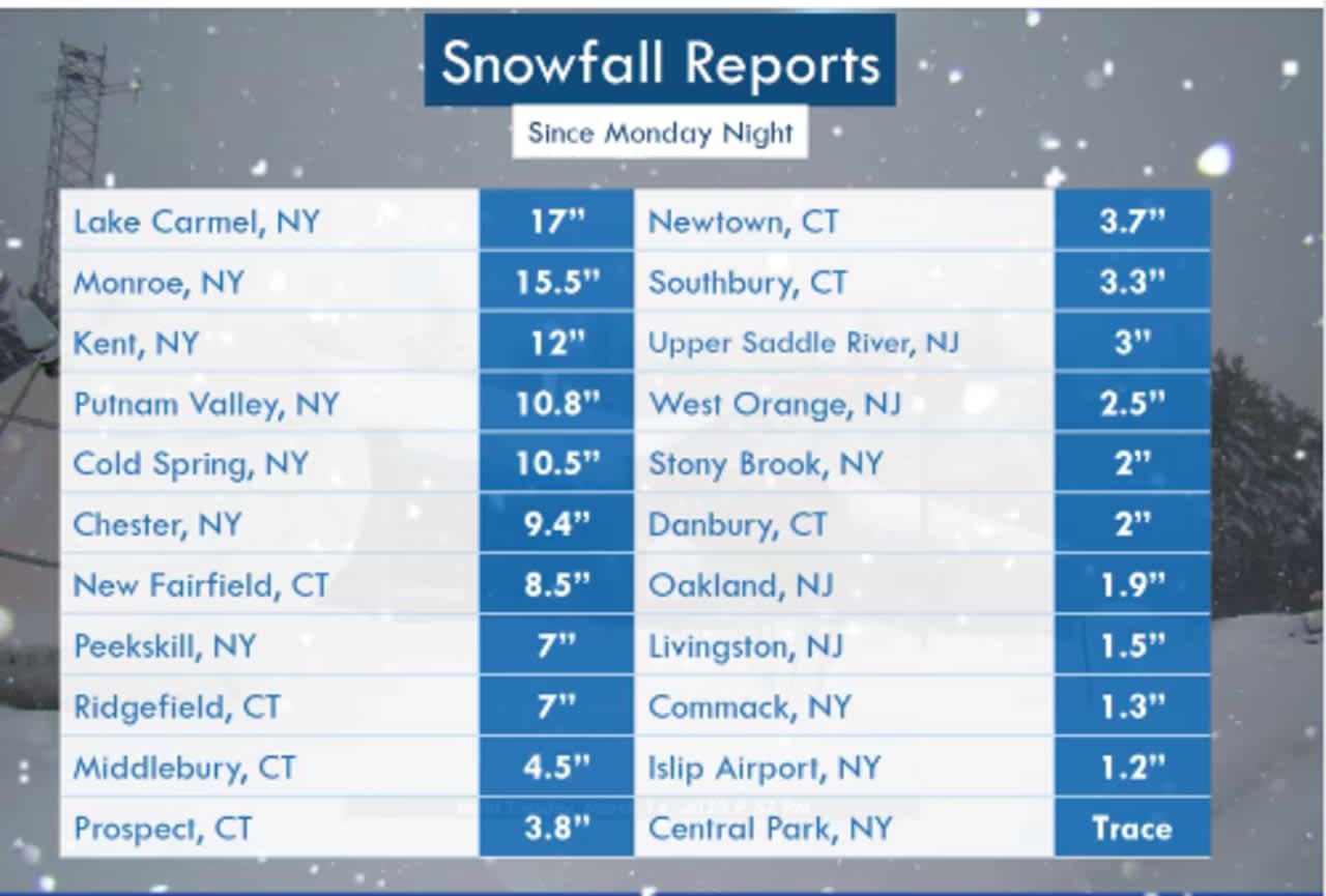 A look at wide-ranging, varying snowfall totals with areas with the highest elevations seeing the most snowfall while neighboring localities just miles away saw a fraction as much snow.