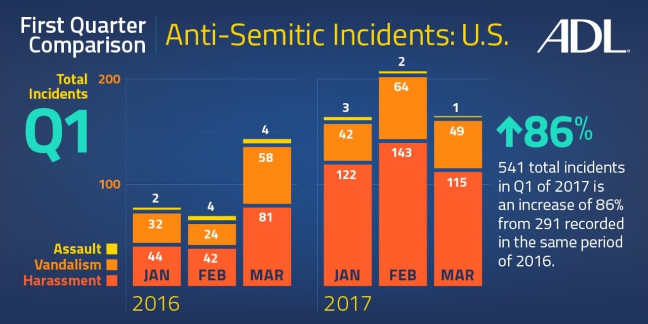 There has been an uptick in Anti-Semitic incidents across the U.S., the ADL reports.