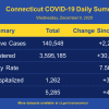 The latest COVID-19 data in Connecticut from the Department of Health on Wednesday, Dec. 9.