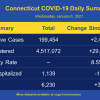 The latest COVID-19 data from the Connecticut Department of Health.