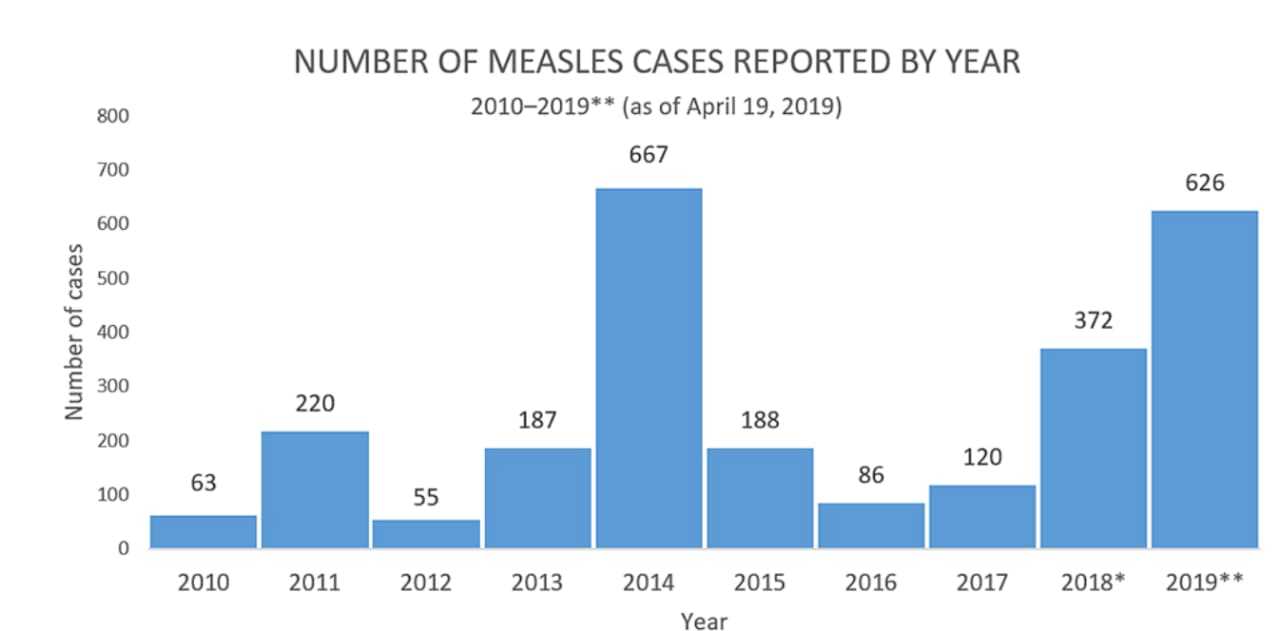 The number of measles cases is breaking records.