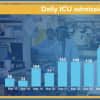 The number of patients admitted to ICU beds declined by 202 since Friday, March 27.