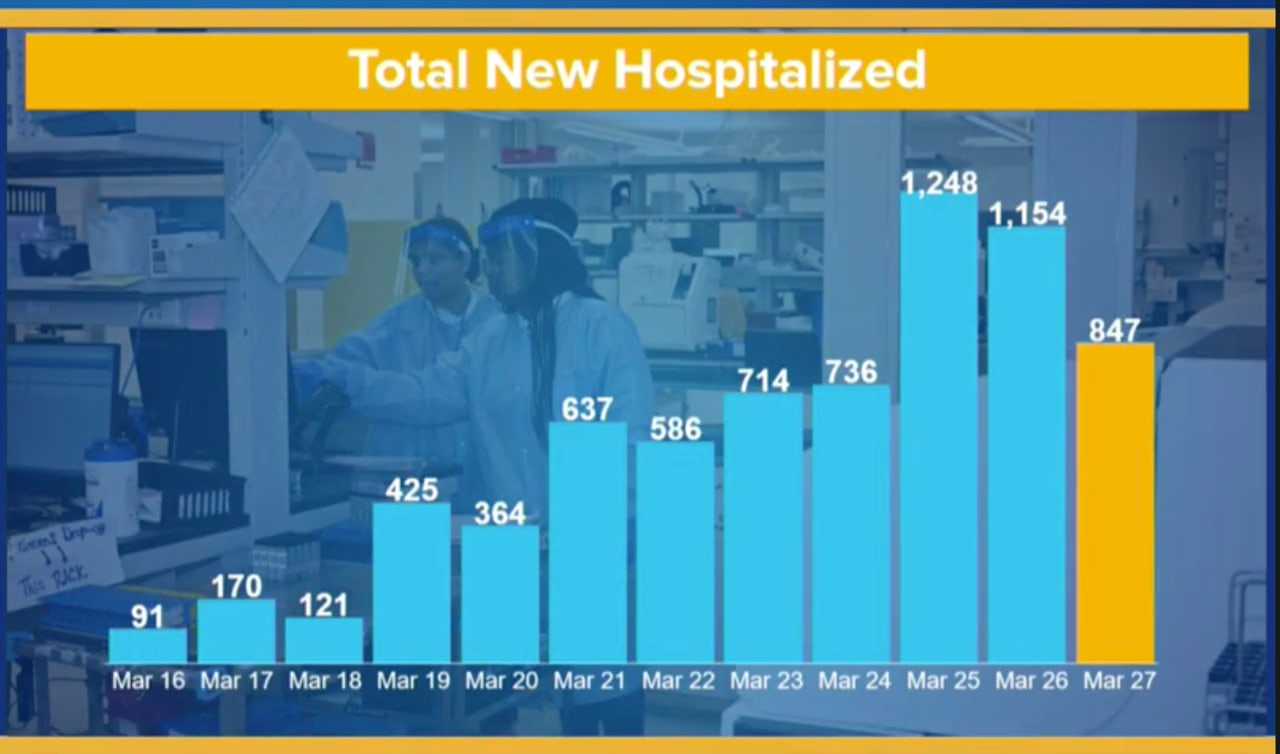 The number of COVID-19 hospitalizations declined by 307 since Friday, March 27.