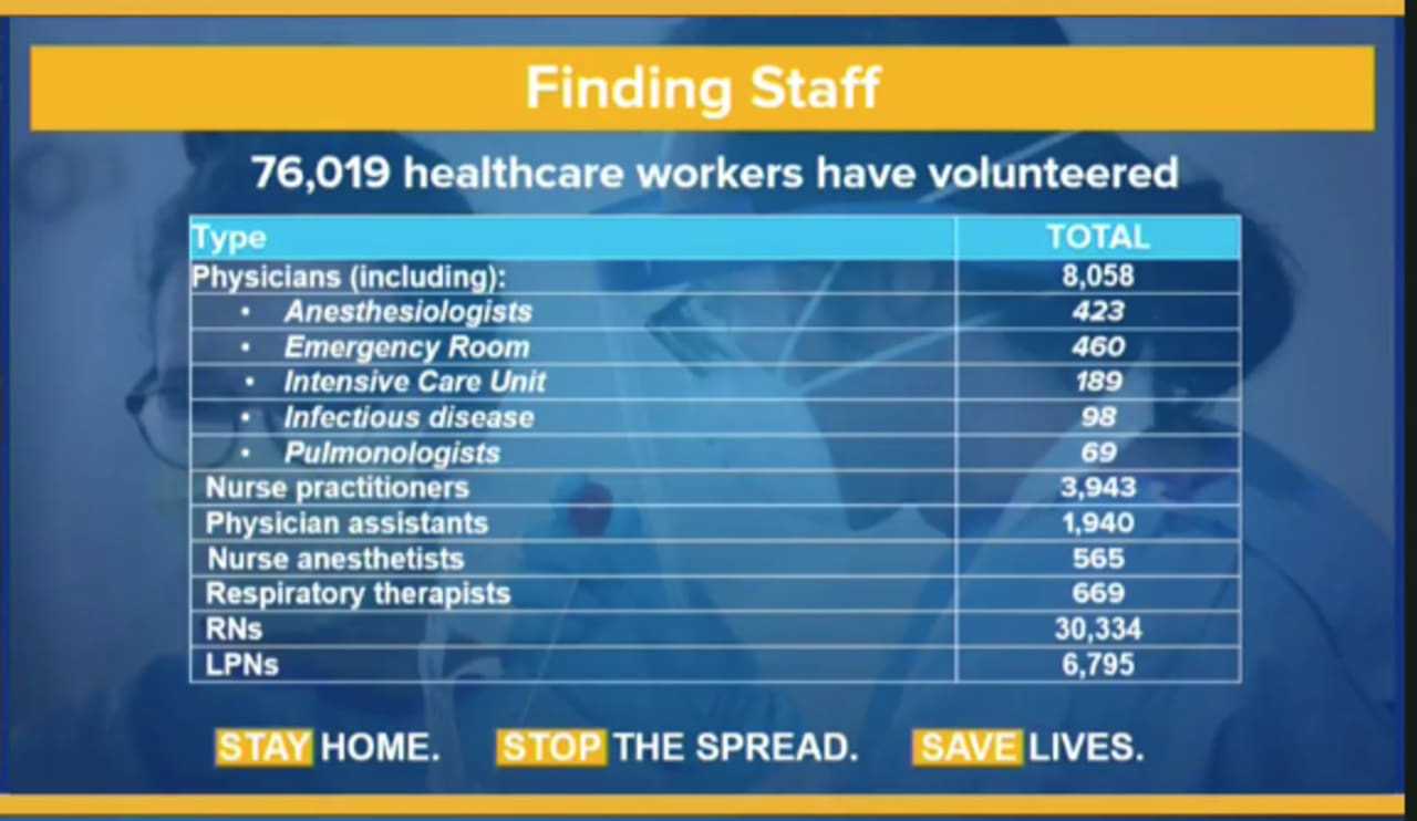 <p>A breakdown of the positions of the 76,000 healthcare workers in New York who are joining the fight against the COVID-19 pandemic.</p>