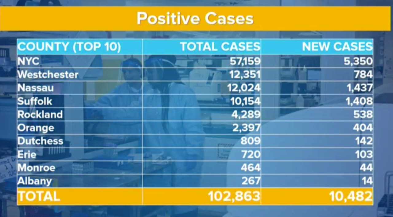 New York City and the nine counties that have the most COVID-19 cases, forming the state's Top 10, are listed here, with new cases in parentheses:
