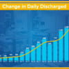 A look at the upward trend in daily discharge rates.