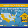 <p>A look at states that have seen increases in COVID-19 cases of more than 25 percent the last week.</p>