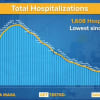 <p>The total number of COVID-19 hospitalizations is at a new low.</p>
