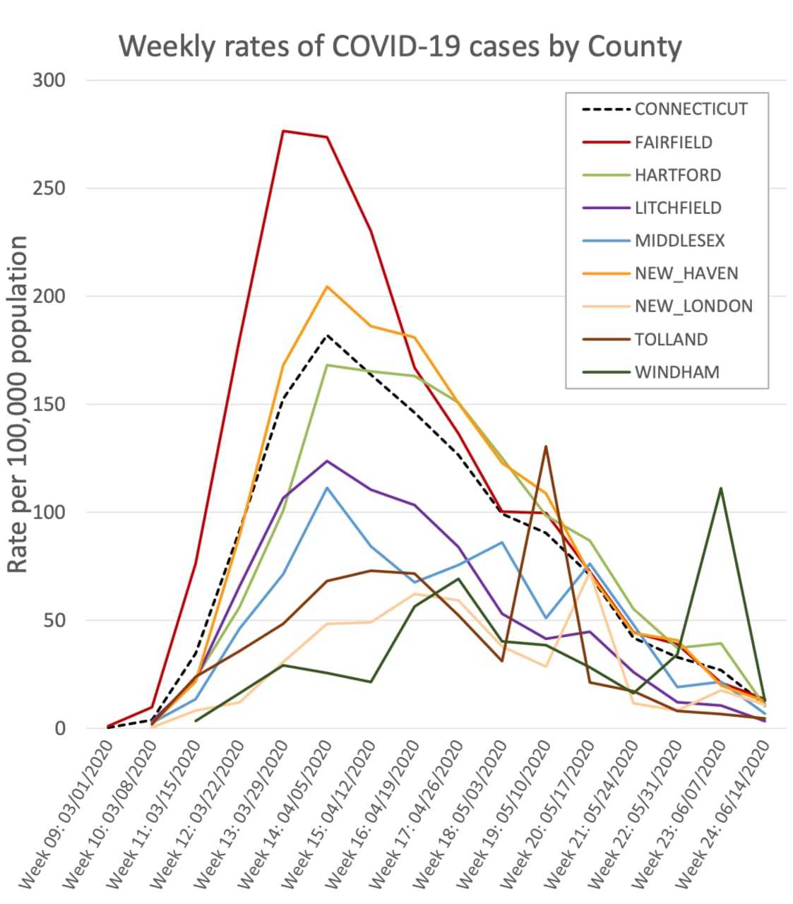 Weekly rates of COVID-19 cases by Connecticut county