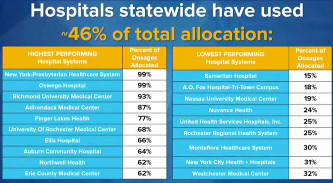 The hospitals in the state that have used the most and least of their COVID-19 vaccines.