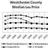 The median price of cooperatives - Westchester's most affordable housing type - rose 1 percent over 2012.