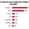 Husbands and dads get the most love on Father's Day.