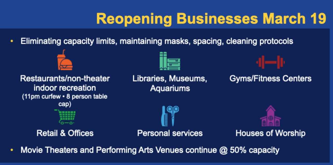 Connecticut is easing additional restrictions on restaurants and other businesses.