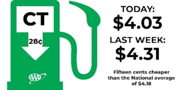 Connecticut's gas tax holiday has helped lower gas prices.