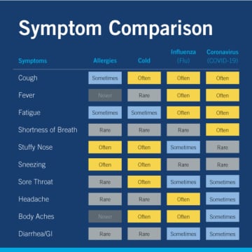 Yale-New Haven Health released an infographic depicting what symptoms one may experience if they are dealing with allergies, a common cold, influenza, or COVID-19