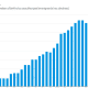 A chart showing the steady rise in birthright citizenship since 1980 to unauthorized immigrants in the United States. Annual totals have declined since a peak in 2007.