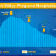 A look at the trend in Hudson Valley COVID hospitalizations during the pandemic.
