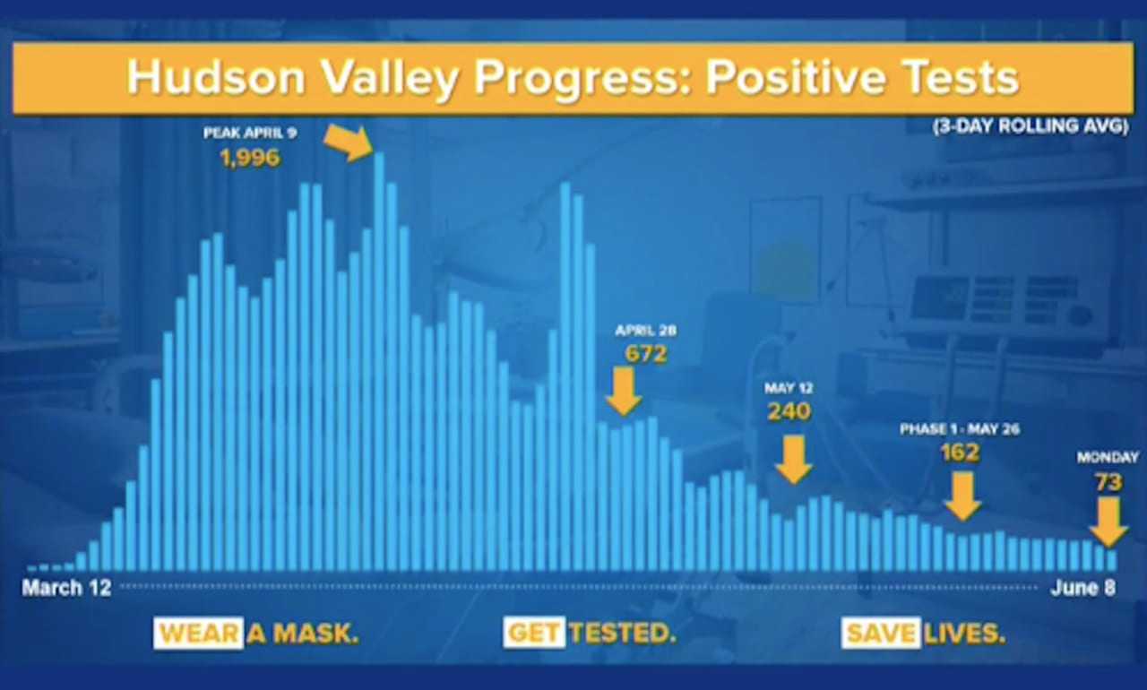 A look at the trend in Hudson Valley COVID positive tests (three-day rolling average) during the pandemic.
