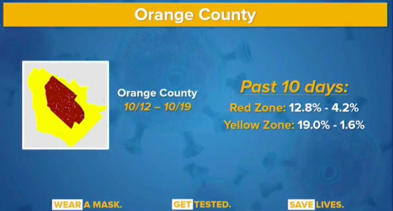 Orange County has seen better COVID-19 numbers since being targeted by the state.