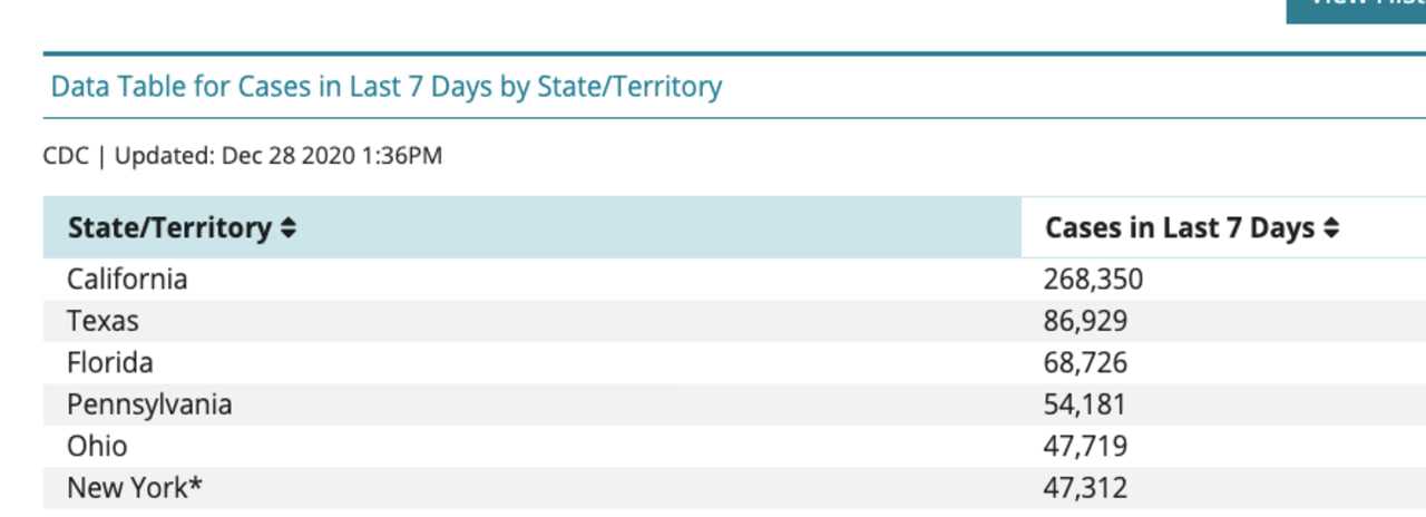 Pennsylvania ranks fifth nationwide in active COVID-19 cases during the past week. (*NOTE: NY's total is for Upstate only. It does not include 30,065 cases recorded in New York City during the past seven days.) New Jersey ranked 13th last week.