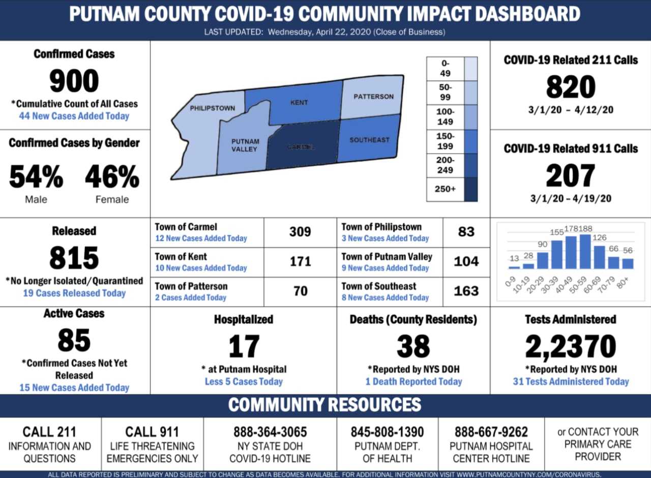 Putnam County Reaches 900 Covid19 Cases Latest Breakdown By Town