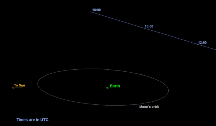 This is a graphic depicting the orbit of asteroid 2015 TB145. The asteroid will safely fly past Earth slightly farther out than the moon&#x27;s orbit on Oct. 31 at 10:05 a.m. Pacific (1:05 p.m. EDT and 17:05 UTC). 
