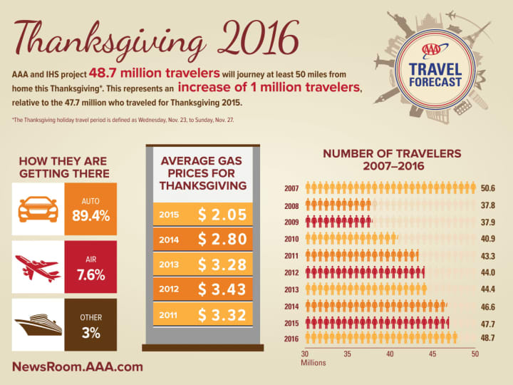 Traveling for Thanksgiving 2016? You&#x27;ll be joined by 1 million more people over last year, according to surveys.