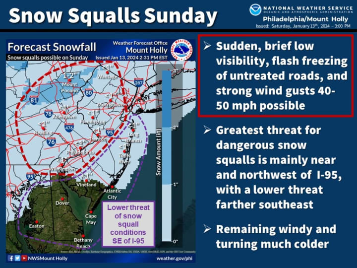 Parts of Morris and Hunterdon counties are at greatest risk of snow squalls on Sunday, the National Weather Service says. Wind gusts between 40 and 50 mph were possible.
  
