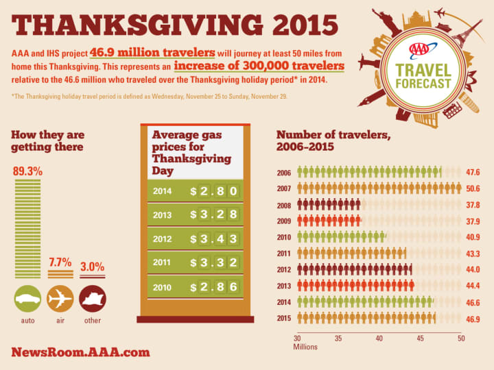 Thanksgiving travel statistics from AAA.