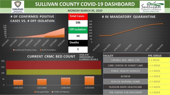 The first death related to COVID-19 has been reported in Sullivan County.