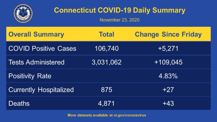 A look at the latest COVID-19 data for Connecticut, released Monday, Nov. 23.