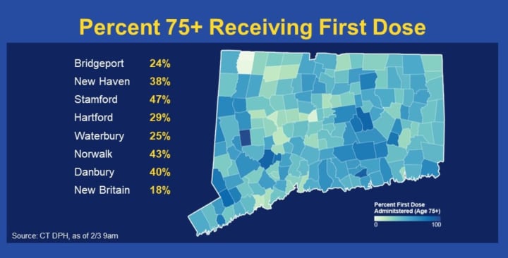 The percentage of 75+ population in Connecticut to receive COVID-19 vaccinations.