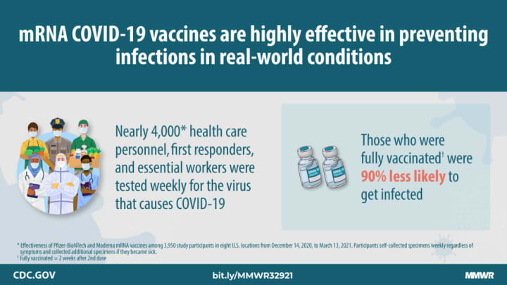 CDC is warning Americans to get both doses of the COVID-19 vaccine.