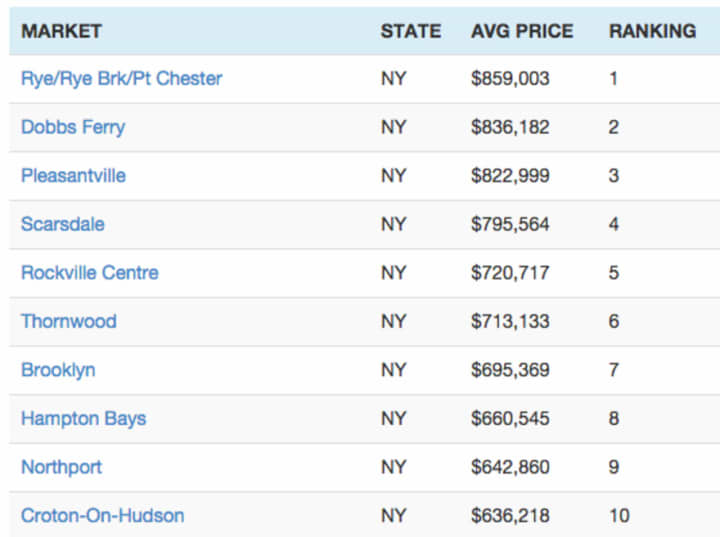 Four communities in Westchester County ranked among the state&#x27;s most expensive in a report by Coldwell Banker. 