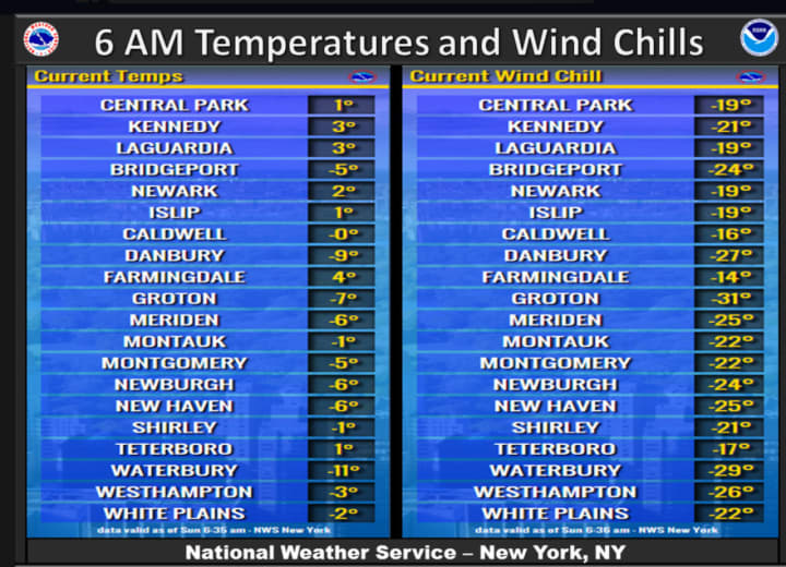 A sampling of temperatures at various parts of the area at 6 a.m. Sunday.