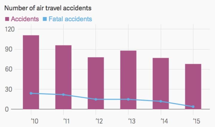 A recent study shows that out of more than 37 million airline flights, there were no fatalities during 2015 on a commercial airline that wasn&#x27;t an intentional act.