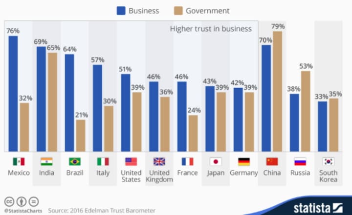 A recent survey by Edelman&#x27;s asking residents if they trusted the business community or their government more, showed they trusted business more than their leaders across the world.