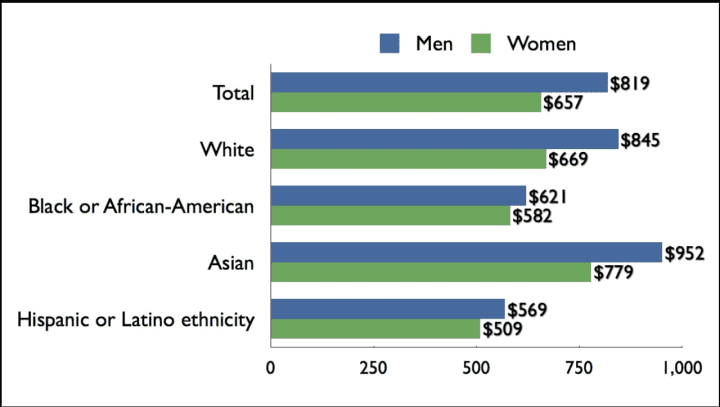 Median weekly earnings of full-time wage and salary workers, by sex, race and ethnicity, according to the U.S. Census Bureau.