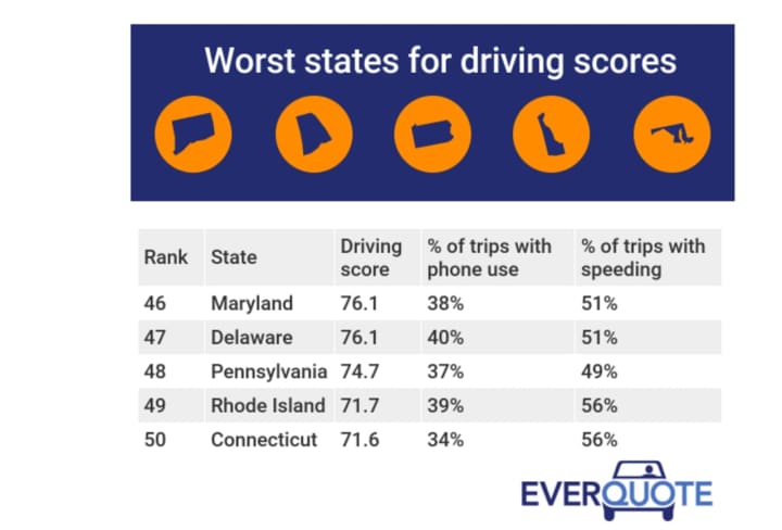 Connecticut drivers were rated as the least safe drivers in the nation by EverQuote Insurance.