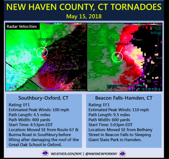 Two tornadoes were reported between Southbury and Oxford and Beacon Falls and Hamden in New Haven County.