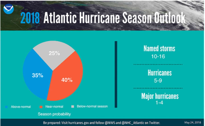 Hurricane season probability and number of named storms for 2018.
