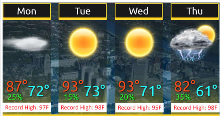 The high temperature will be in the upper-80s Monday and in the low-90s Tuesday and Wednesday.