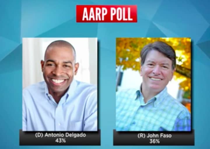 Democrat Antonio Delgado leads U.S. Rep. John Faso in a new AARP poll.