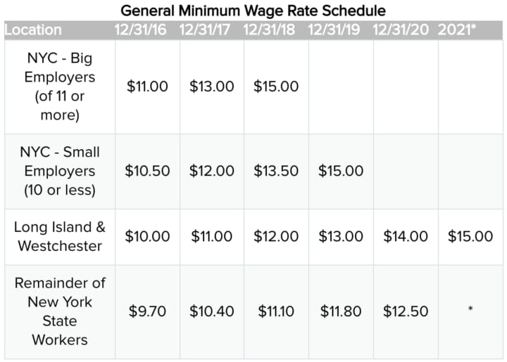 Minimum wage increases are coming each year through at least 2021.