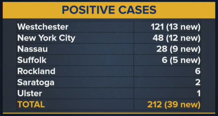 The latest count of positive coronavirus cases in New York.