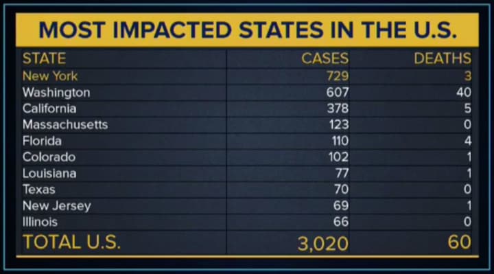 A look at states with the most COVID-19 cases.
